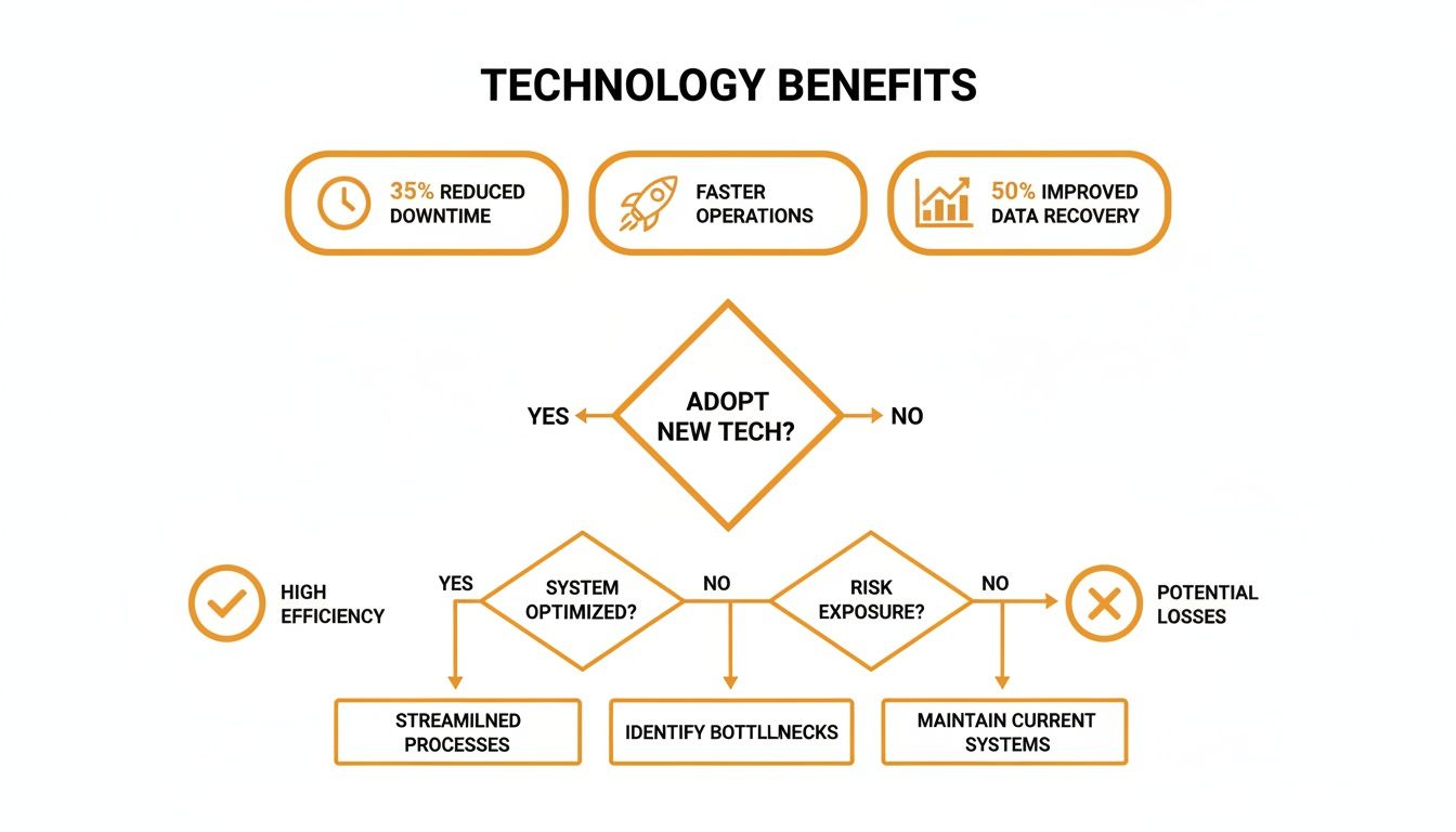Flowchart detailing technology benefits, including downtime reduction, and a decision tree for adopting new systems.