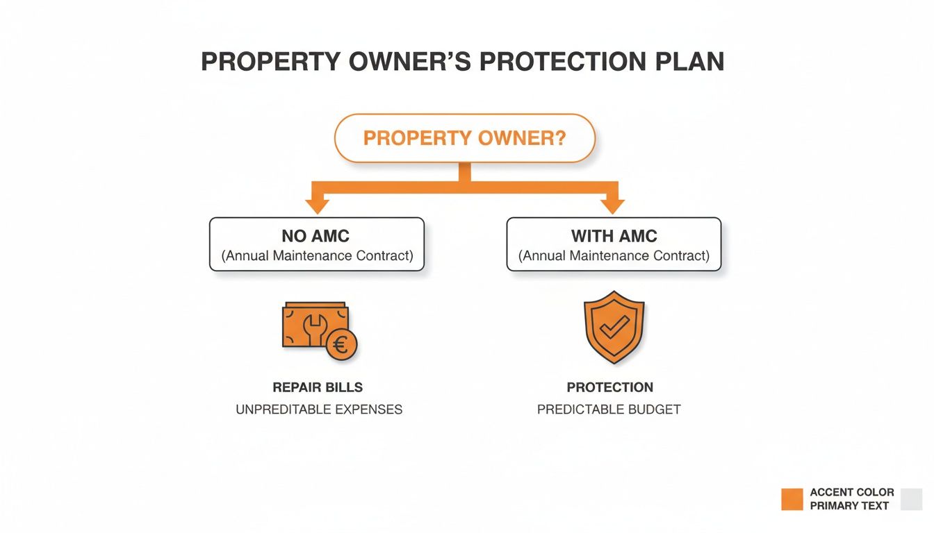 A flowchart outlining property owner's choice: no AMC means unpredictable repairs; with AMC provides predictable protection.