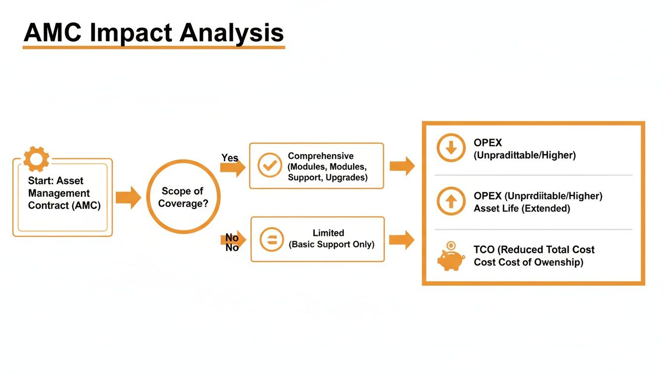 Flowchart illustrating an AMC impact analysis, detailing effects of comprehensive or limited coverage on OPEX and TCO.