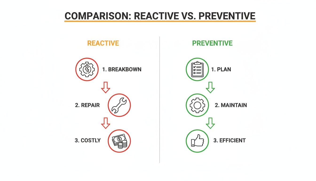 A flowchart comparing reactive maintenance (breakdown, repair, costly) with preventive maintenance (plan, maintain, efficient).