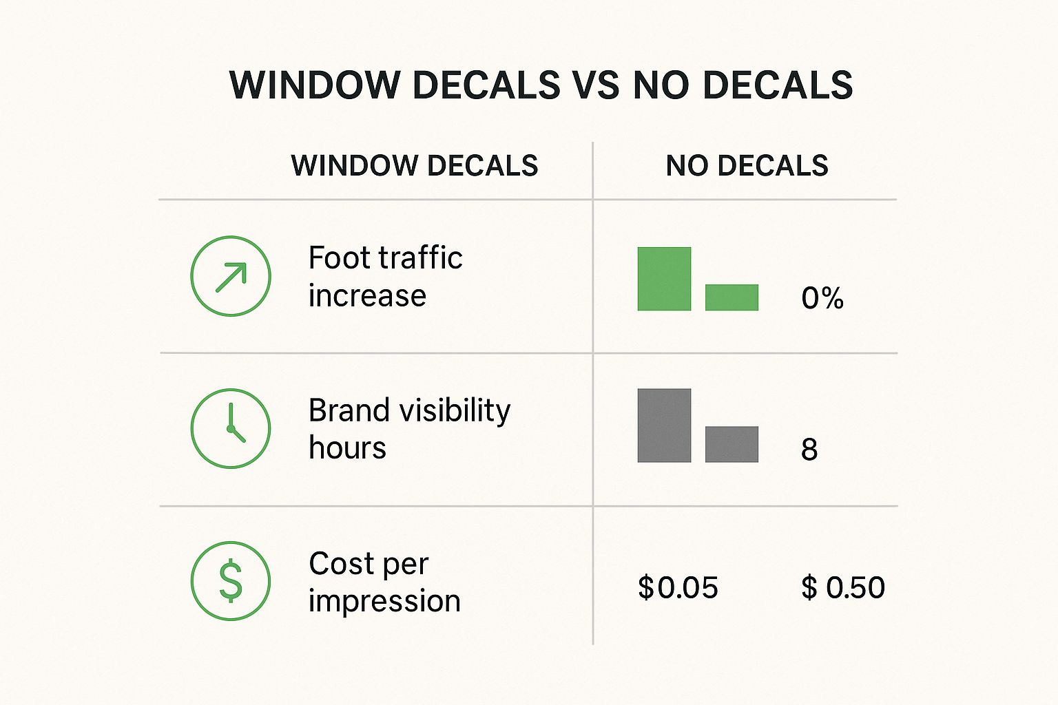 Infographic comparing key benefits of window decals vs no decals, showing increases in foot traffic, brand visibility hours, and a lower cost per impression.