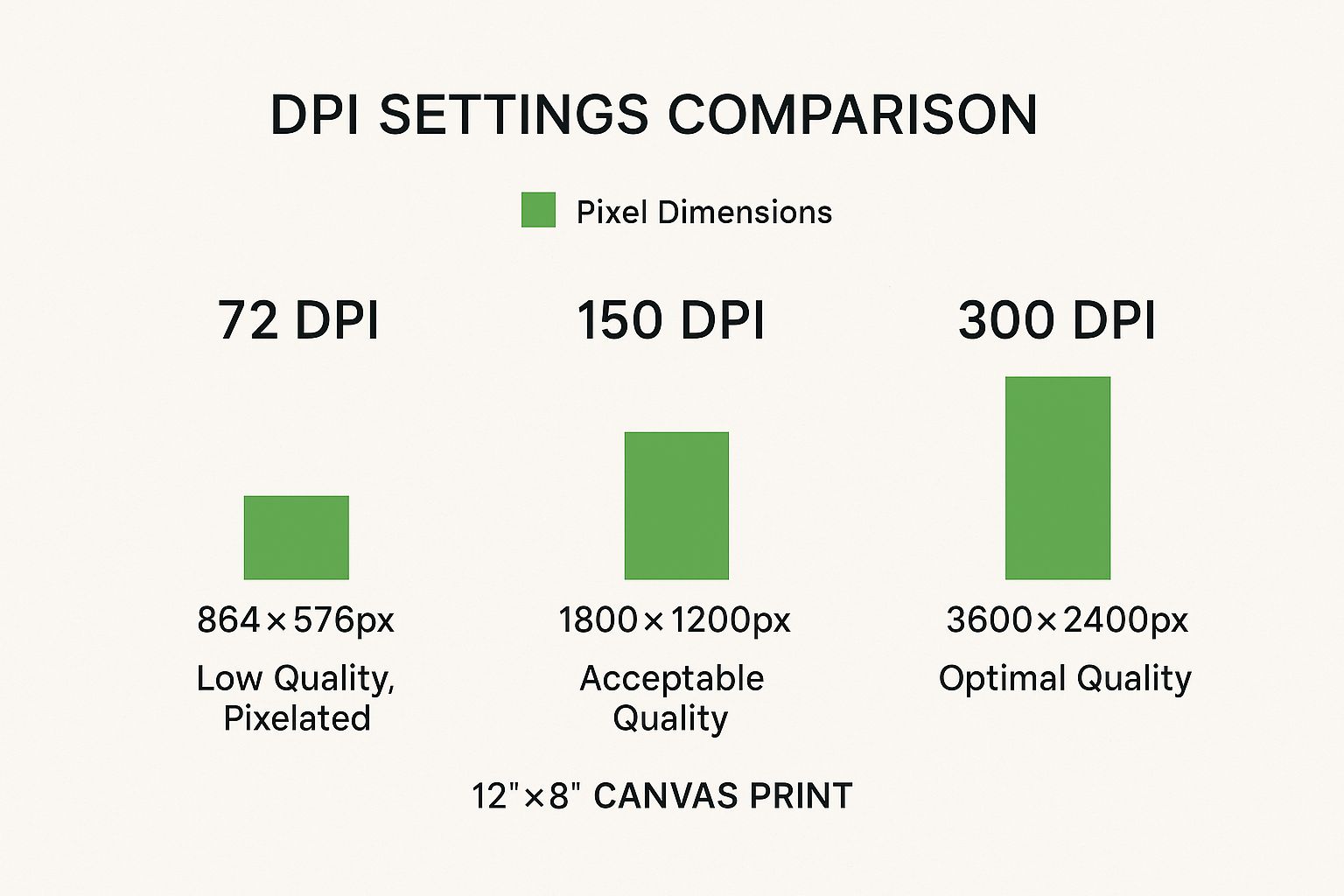 Infographic about printing photos onto canvas