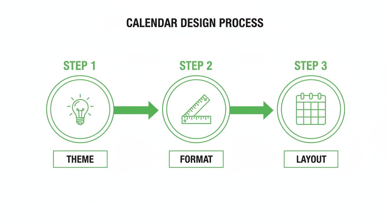 A three-step calendar design process infographic showing theme, format, and layout stages with icons.