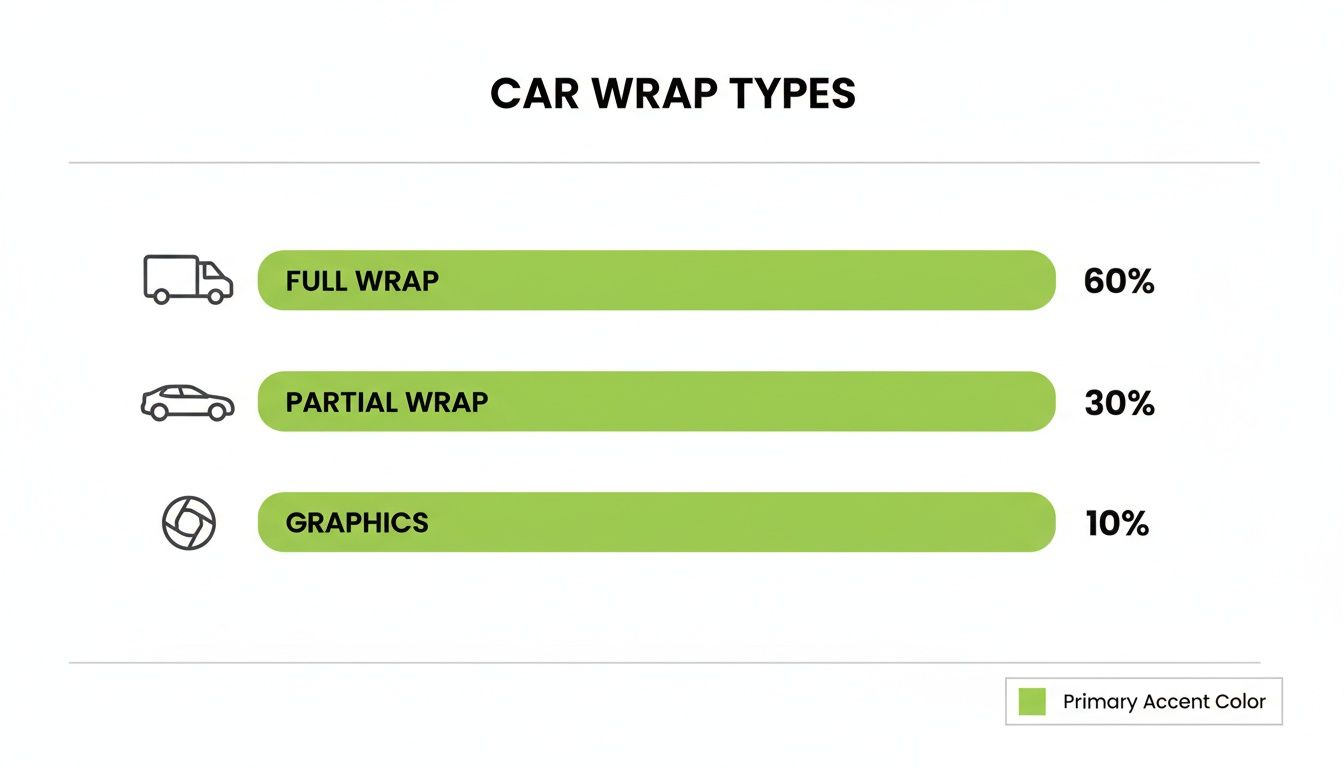Infographic displaying car wrap types: full wrap (60%), partial wrap (30%), and graphics (10%).