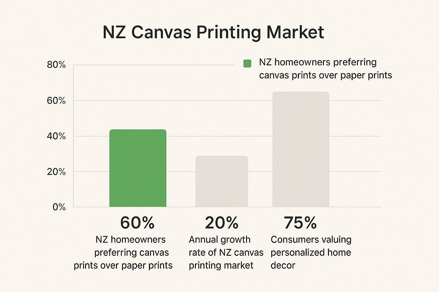 Infographic showing New Zealand homeowner preferences for canvas prints, market growth, and the value of personalized decor
