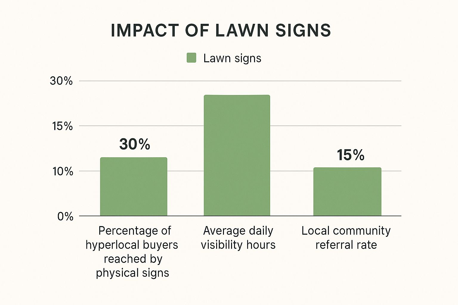 Infographic about for sale sign