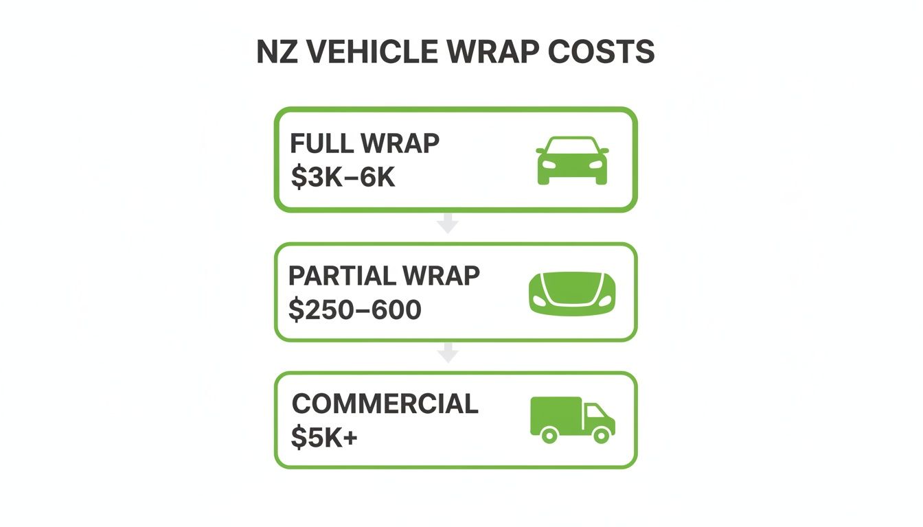 New Zealand vehicle wrap costs for full, partial, and commercial wraps, with pricing ranges.