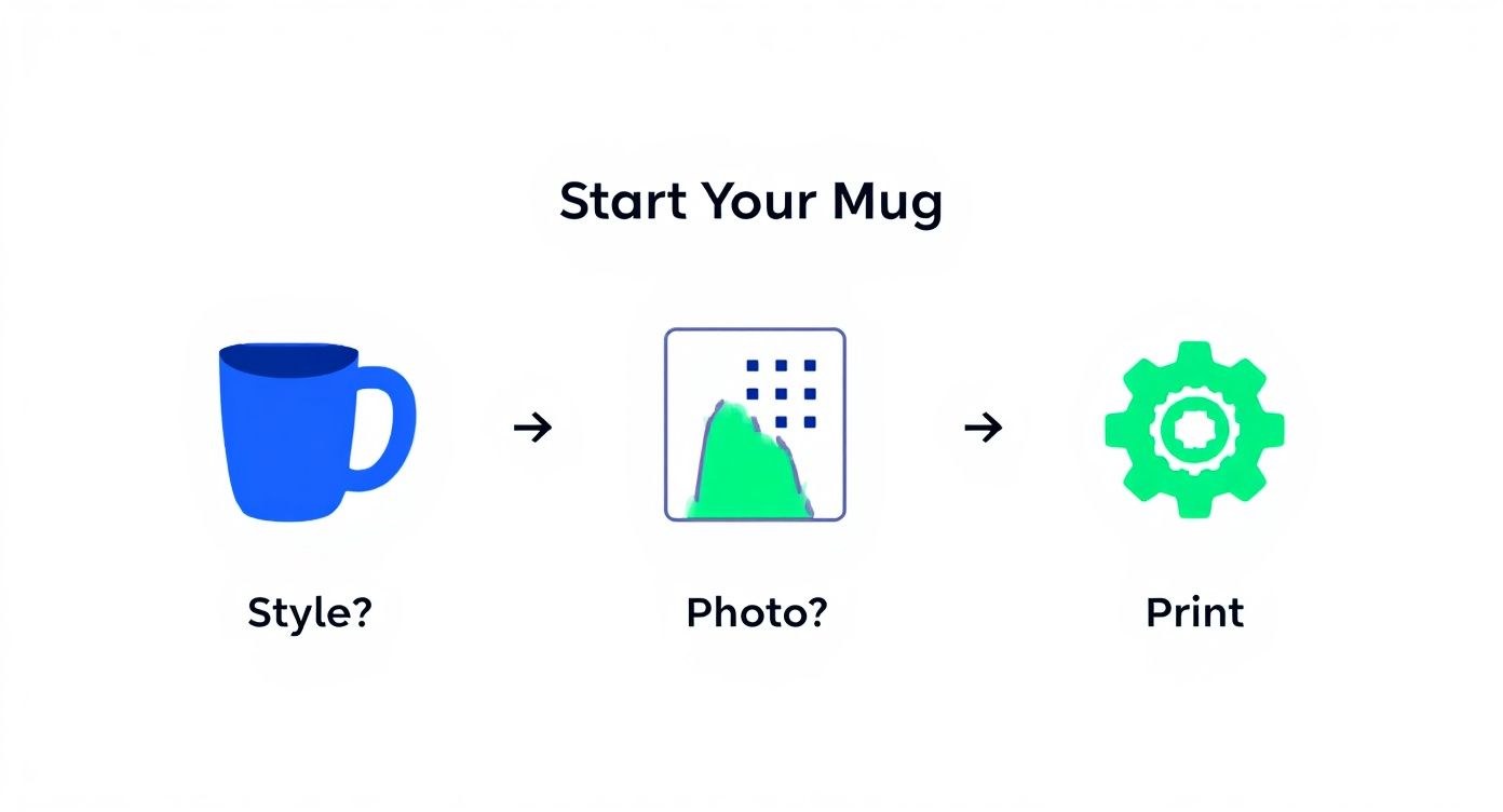 Infographic illustrating the steps to personalize a mug: choose style, add photo, then print.