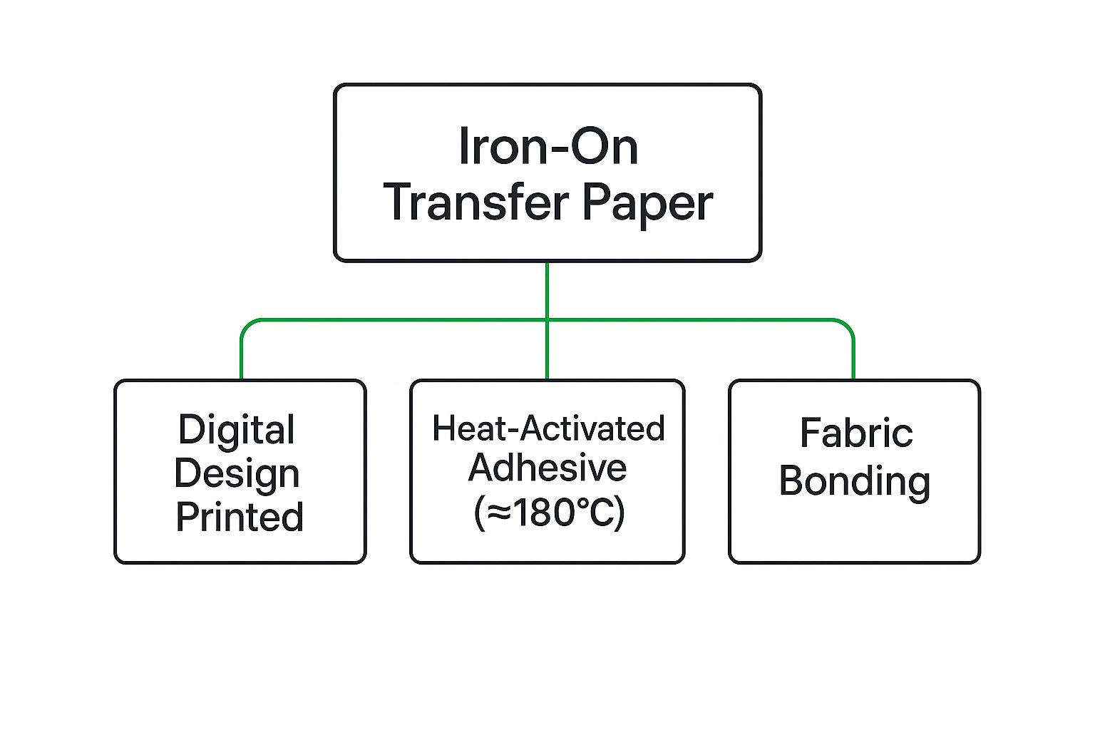 Infographic about iron on transfer paper