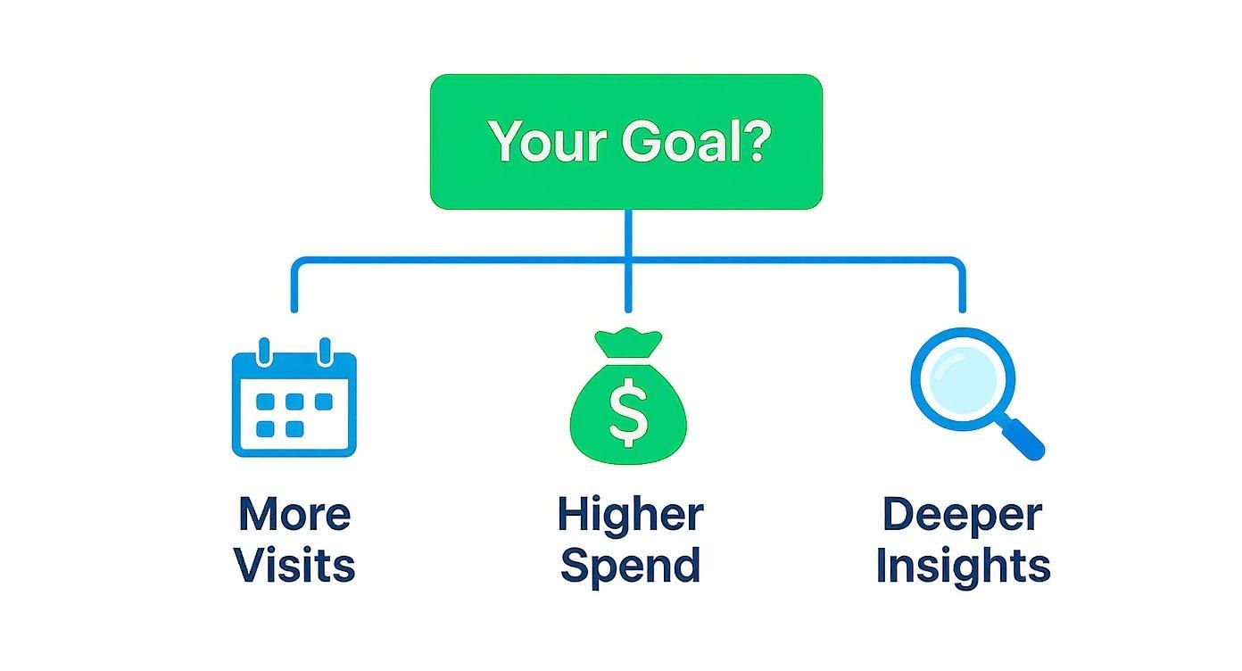 Infographic asking 'Your Goal?' and presenting three objectives: More Visits, Higher Spend, Deeper Insights.