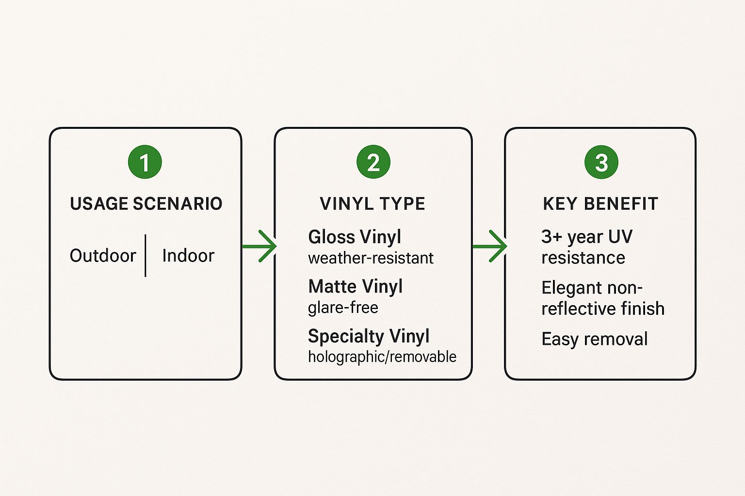 Infographic about vinyl sticker printing