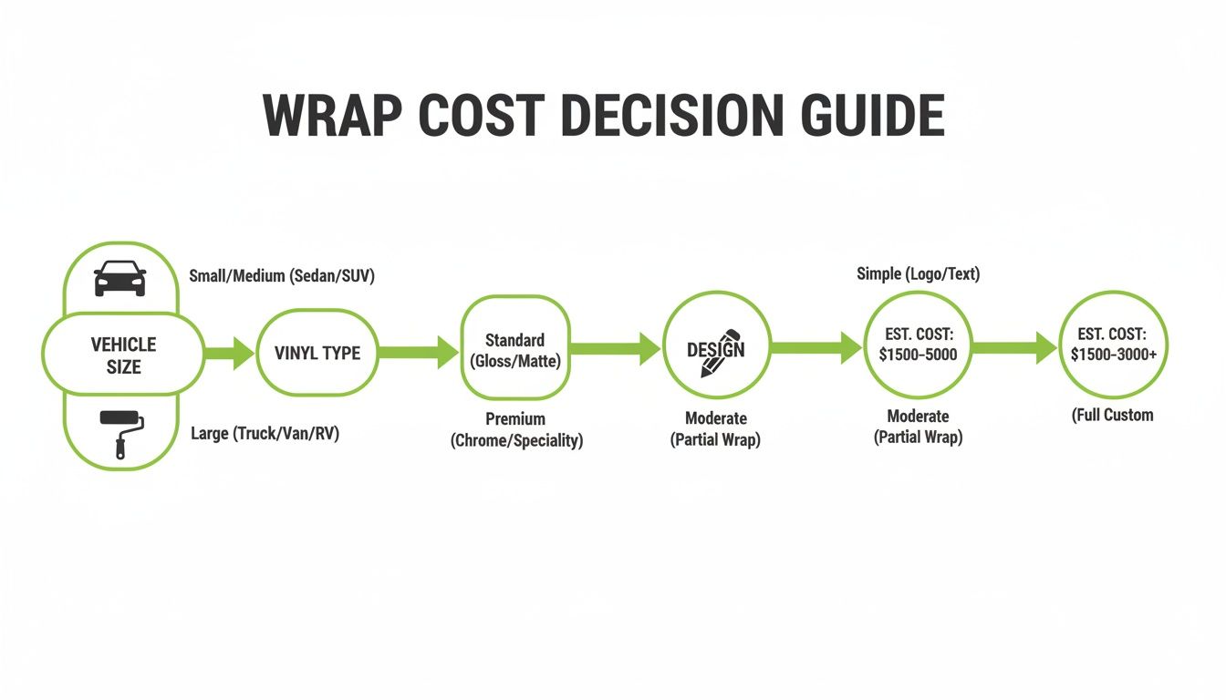 Flowchart guiding through vehicle wrap cost decisions based on vehicle size, vinyl type, and design complexity.
