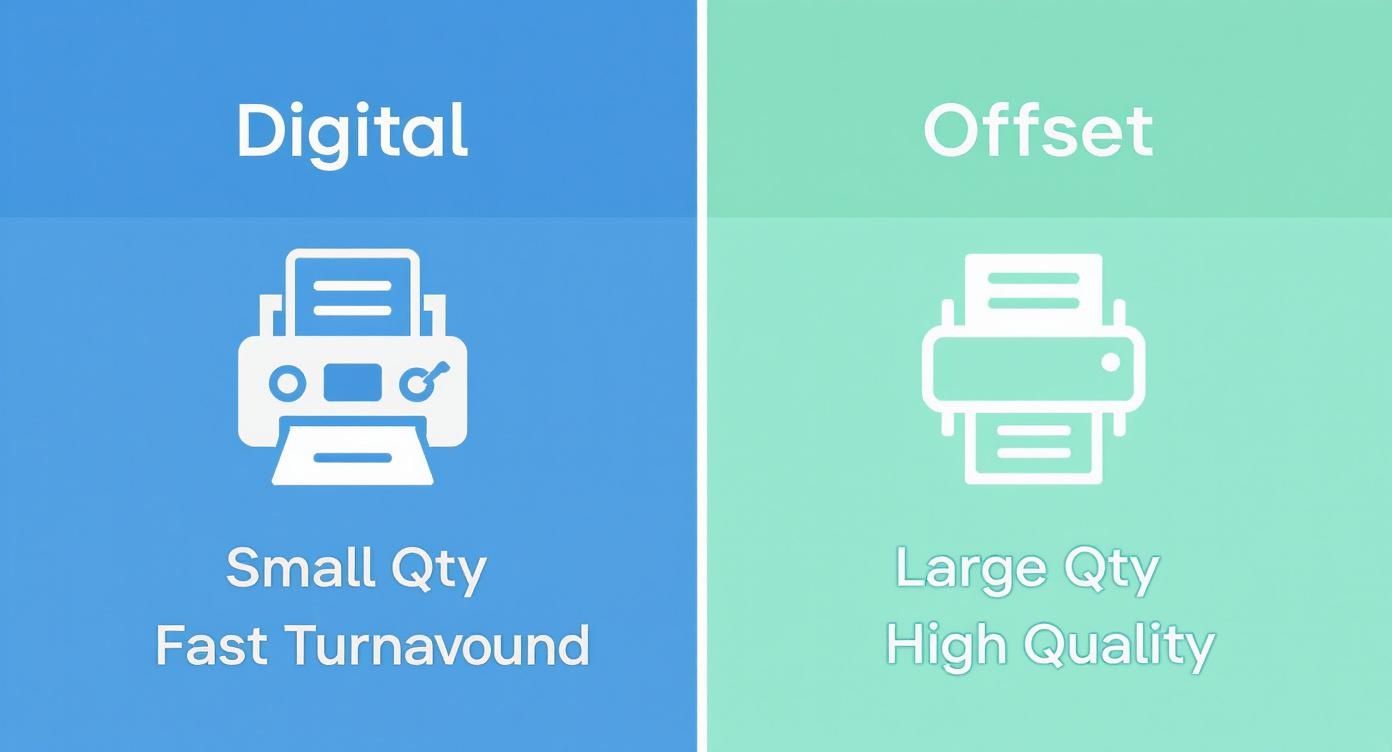 Infographic decision tree comparing digital and offset printing based on quantity and turnaround time.