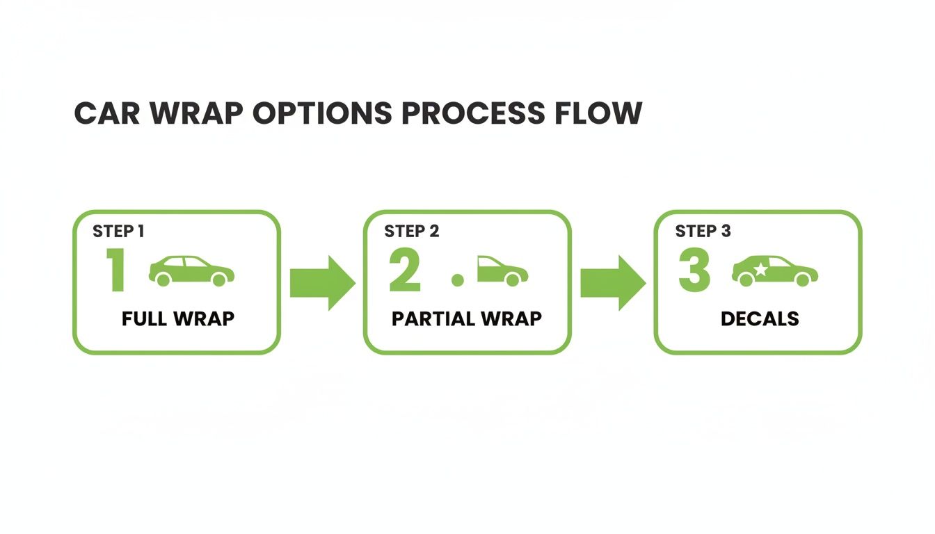 A process flow diagram showing three car wrap options: full wrap, partial wrap, and decals.