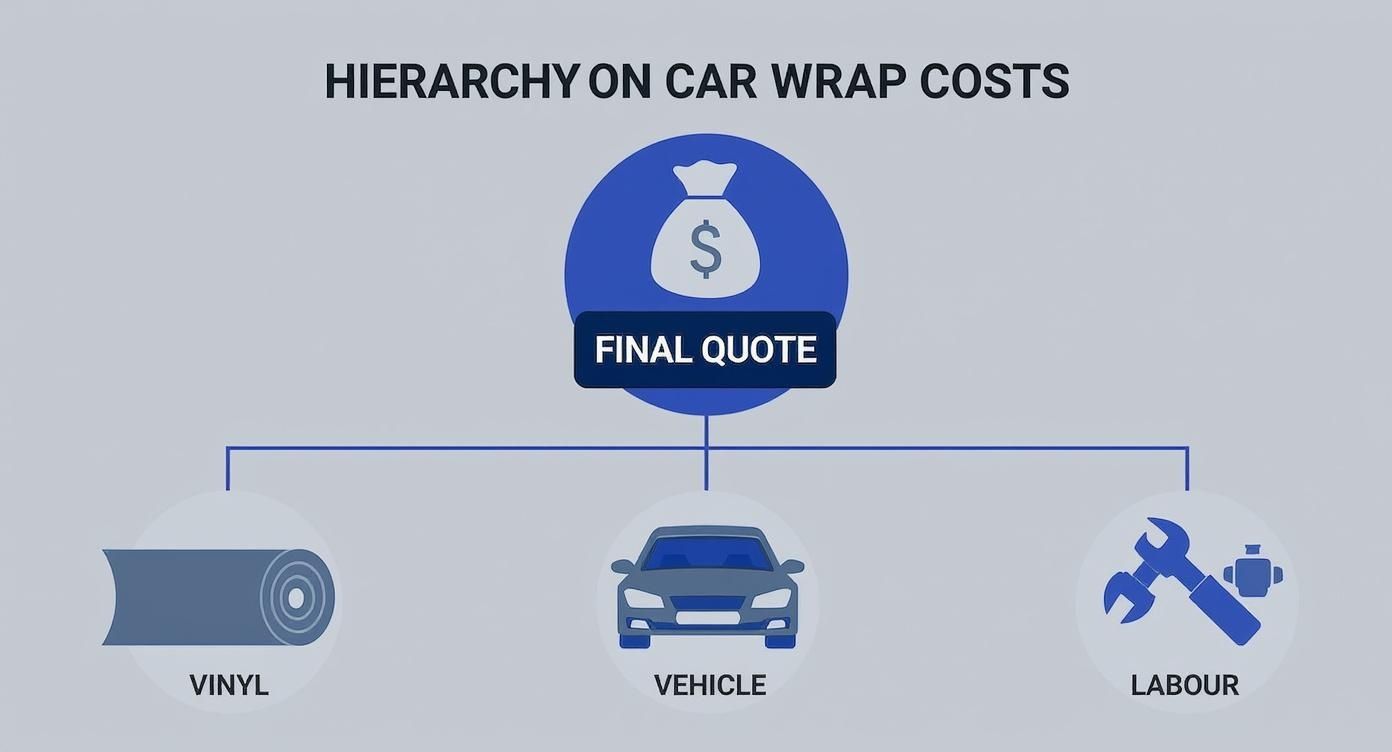 Infographic about how much to wrap a car nz