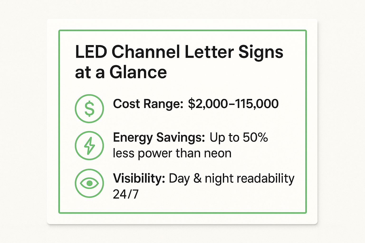 Infographic showing key data about LED Channel Letter Signs with icons for cost, energy, and visibility.
