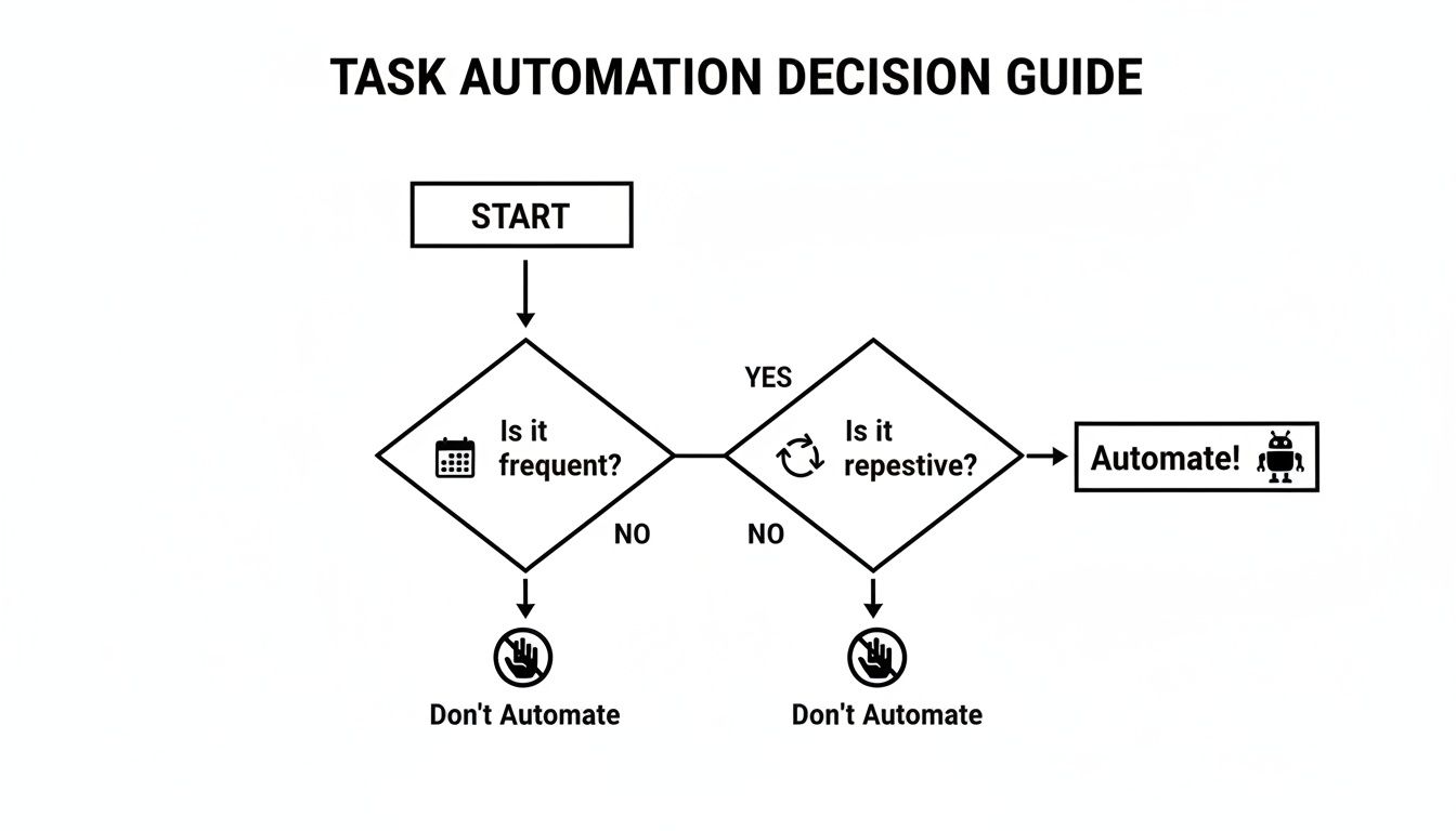 Flowchart diagram guiding task automation decisions based on frequency and repetitiveness criteria.