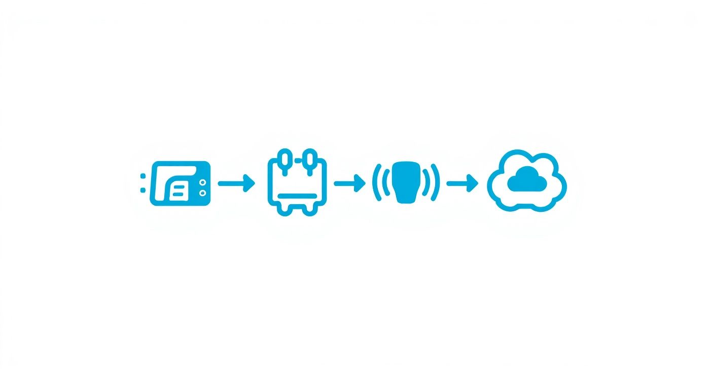 A conceptual diagram showing data flow from a device to an IoT gateway, wirelessly to a cloud.