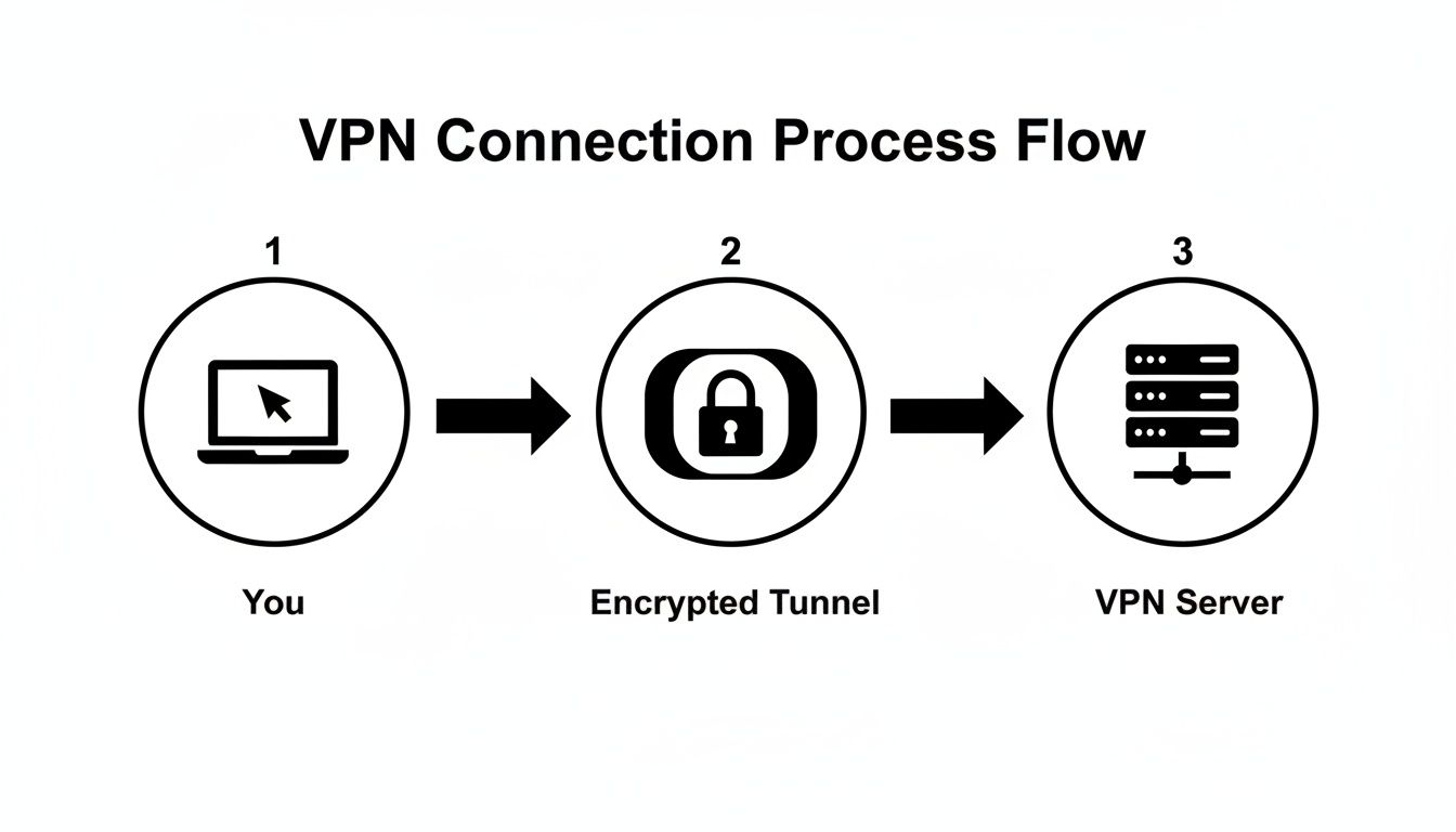 Diagram illustrating the VPN connection process flow from a user's device through an encrypted tunnel to a VPN server.