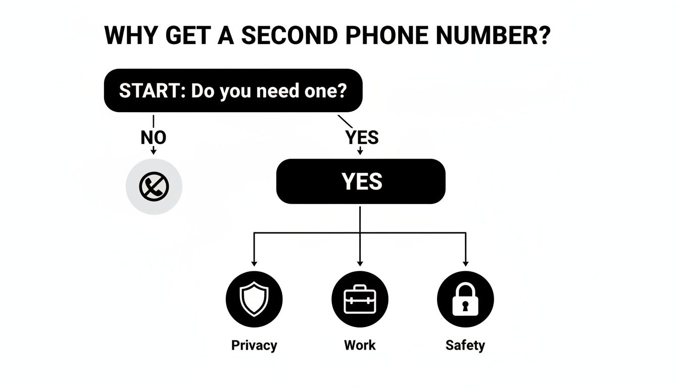 Flowchart explaining reasons to get a second phone number for privacy, work, and safety.