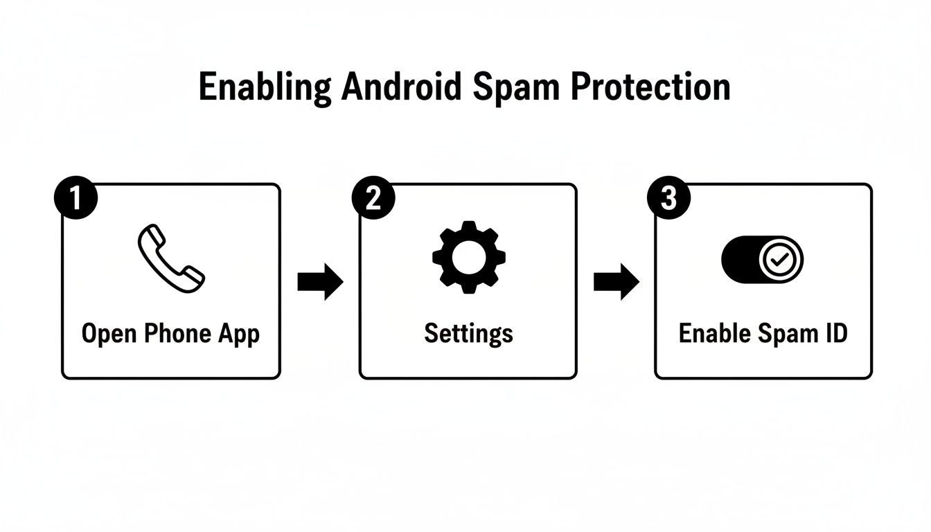 Diagram illustrating three steps to enable Android spam protection: Open Phone App, Settings, Enable Spam ID.
