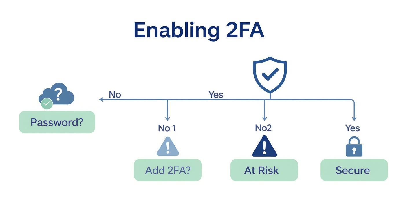 A flowchart demonstrating two-factor authentication (2FA) enablement and security outcomes.