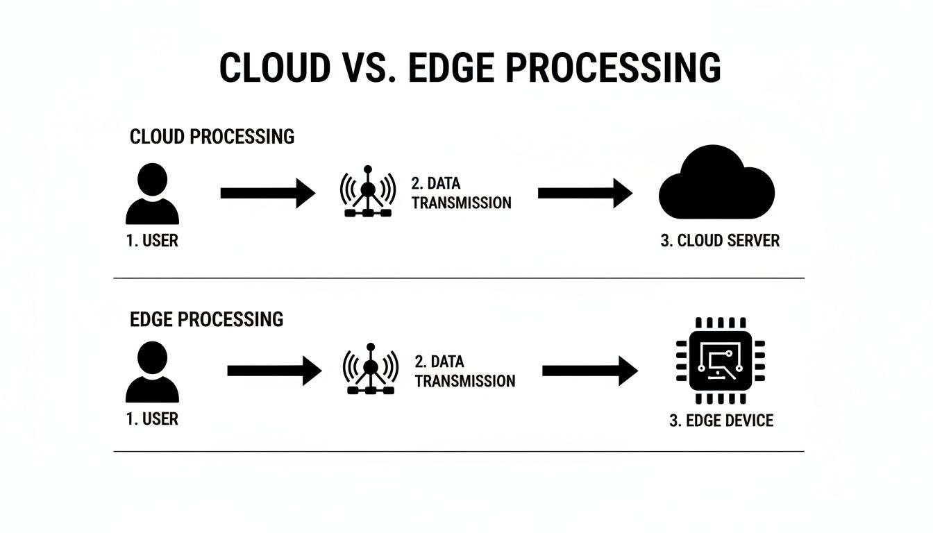 Diagram comparing cloud processing and edge processing, showing data flow from user to server or edge device.