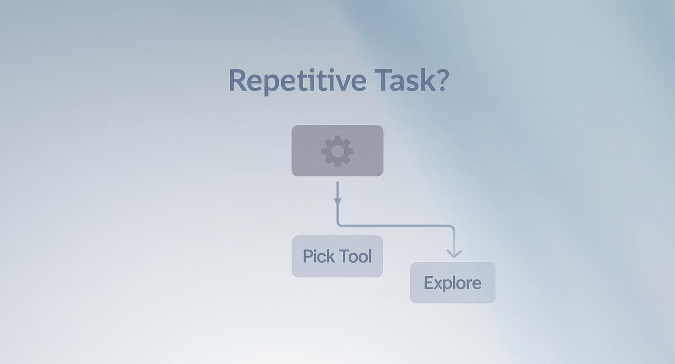 A flowchart asking 'Repetitive Task?' with options 'Pick Tool' (automation) or 'Explore'.