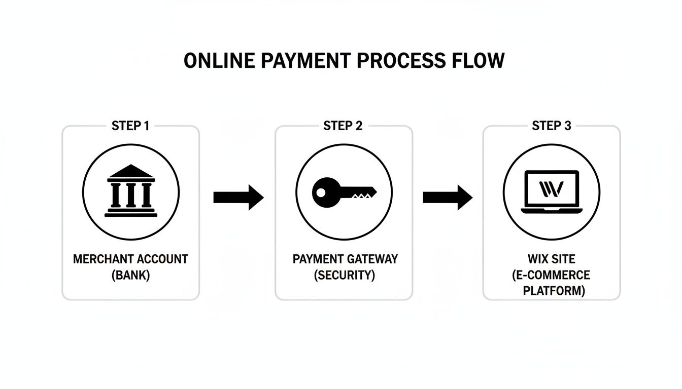 Flowchart illustrating the three steps of an online payment process: Merchant Account, Payment Gateway, and Wix Site.