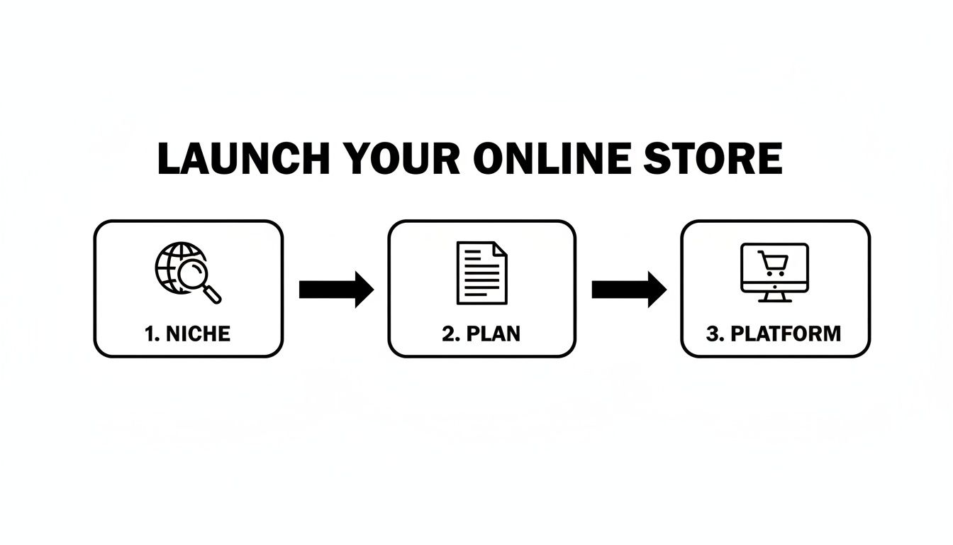 Infographic illustrating the three essential steps to launch an online store: Niche, Plan, and Platform.