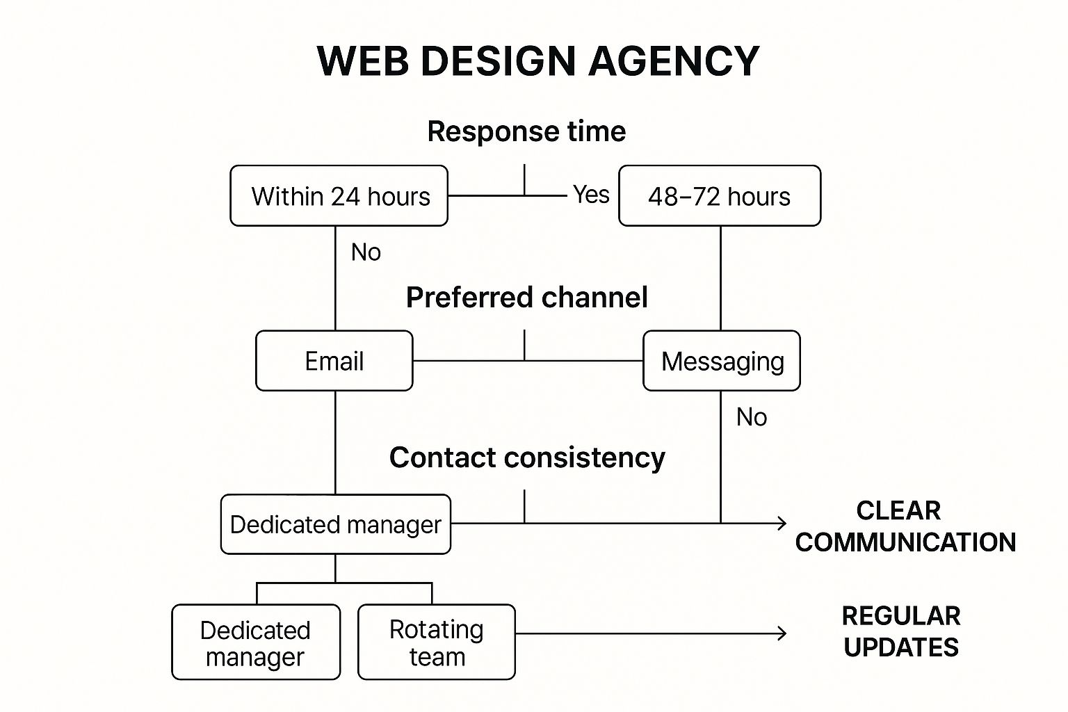 Flowchart titled "Web Design Agency" showing decision paths for response time, preferred communication channel, and contact consistency.