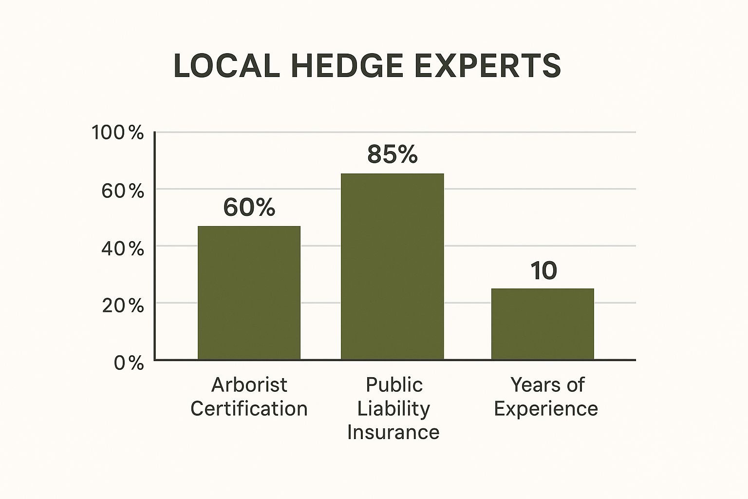 Bar chart titled "Local Hedge Experts" shows 60% arborist certification, 85% public liability insurance, 10 years experience.