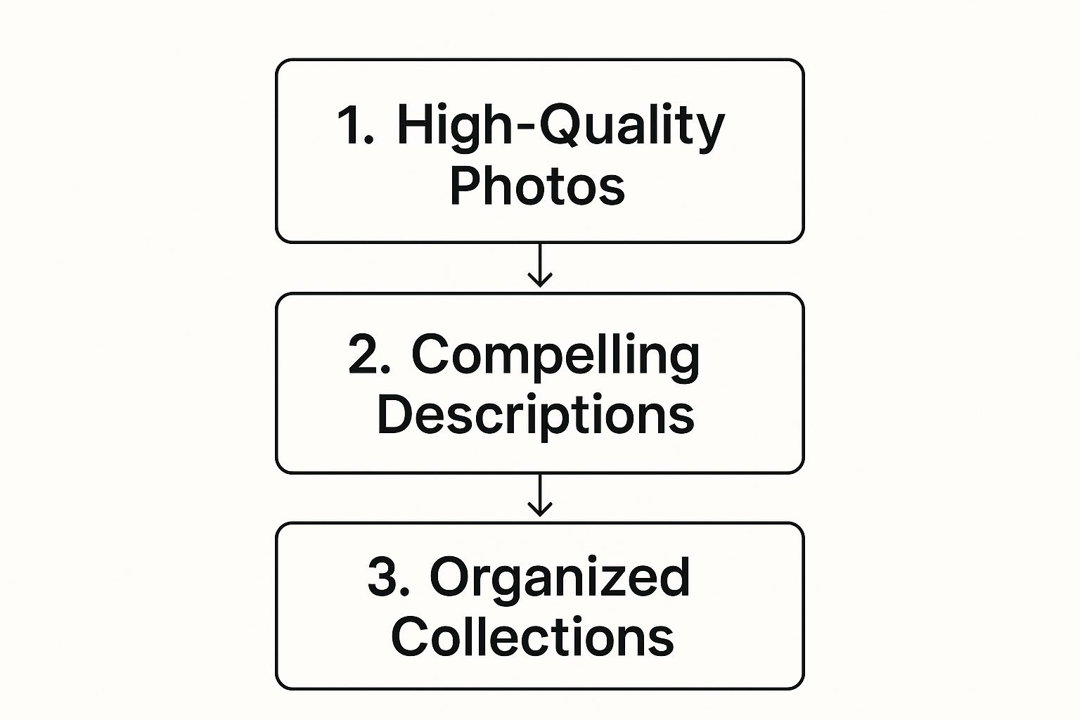 Flowchart with three steps: "1. High-Quality Photos," "2. Compelling Descriptions," and "3. Organized Collections," connected by arrows.