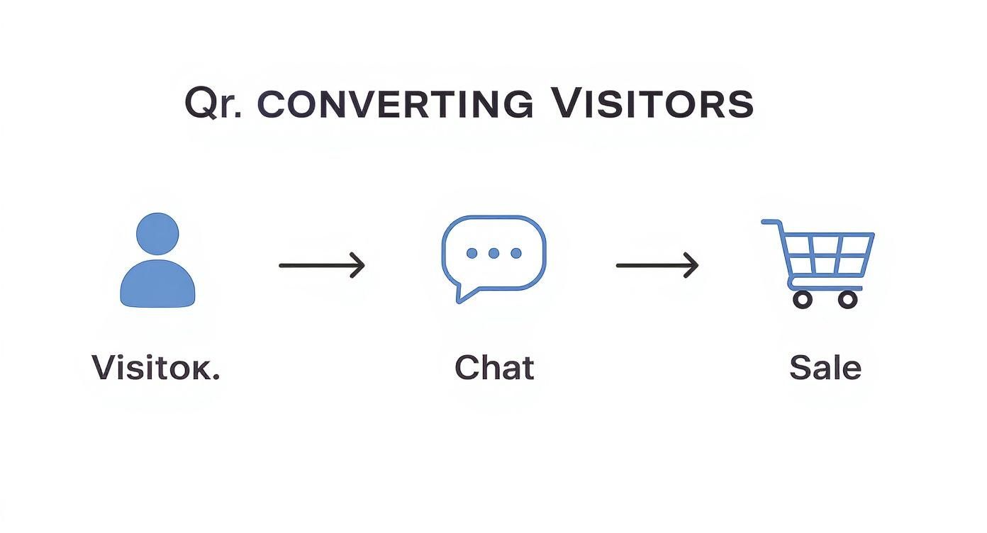 Infographic about live chat wix