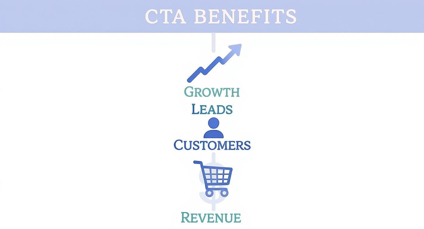 An infographic showing a hierarchy of CTA benefits, starting with Growth at the top, leading to Leads and Customers, and culminating in Revenue at the bottom.