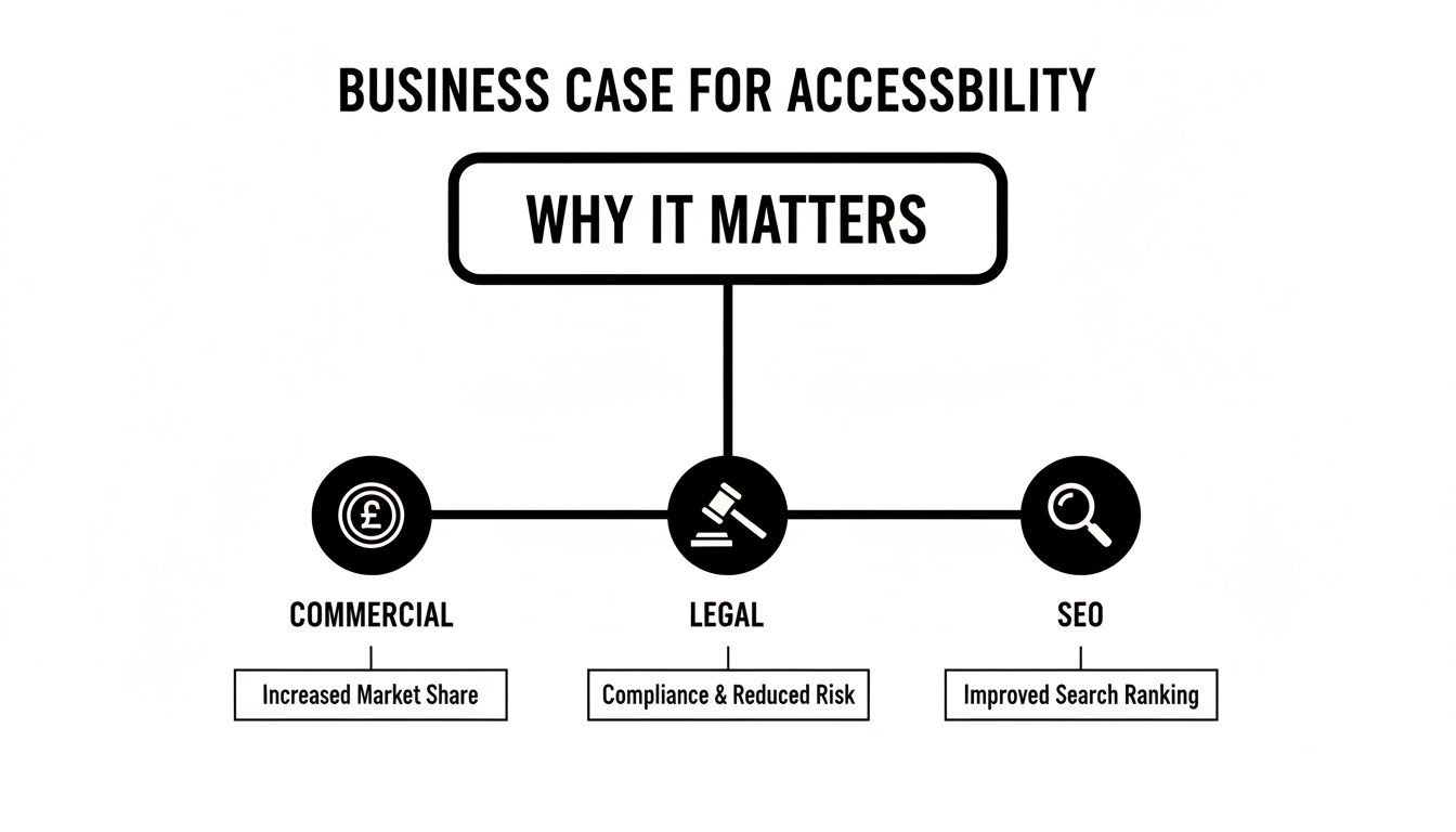 Infographic illustrating the business case for accessibility, highlighting benefits like market share, compliance, and SEO.