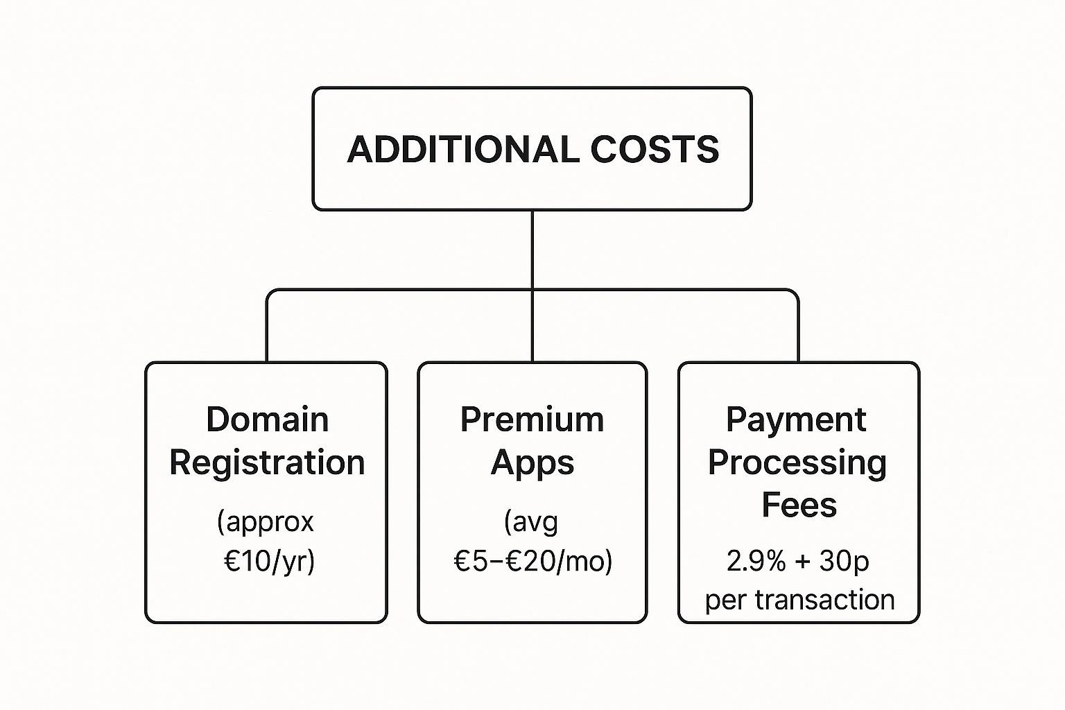 Flowchart displaying "Additional Costs": Domain Registration (€10/yr), Premium Apps (€5–€20/mo), and Payment Processing Fees (2.9% + 30p/transaction).