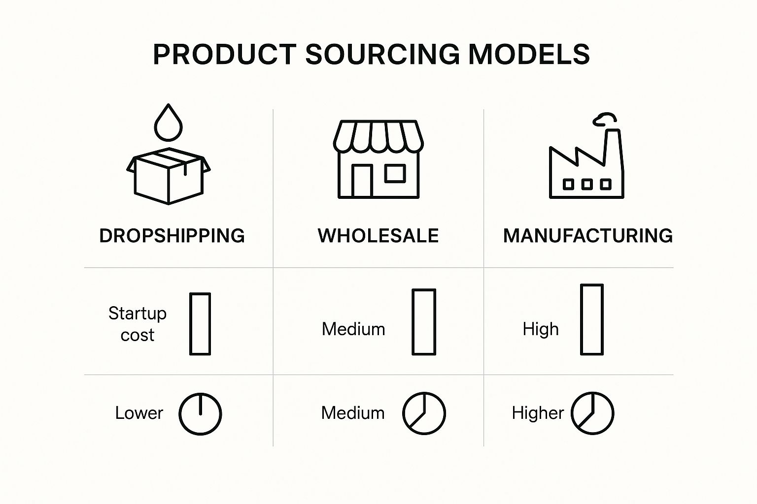 Chart comparing product sourcing models: dropshipping, wholesale, manufacturing. Shows startup costs and effort levels as low, medium, high.