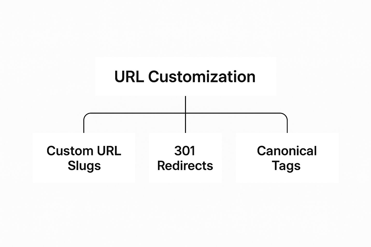 Flowchart titled "URL Customization" with branches to "Custom URL Slugs," "301 Redirects," and "Canonical Tags" on a white background.