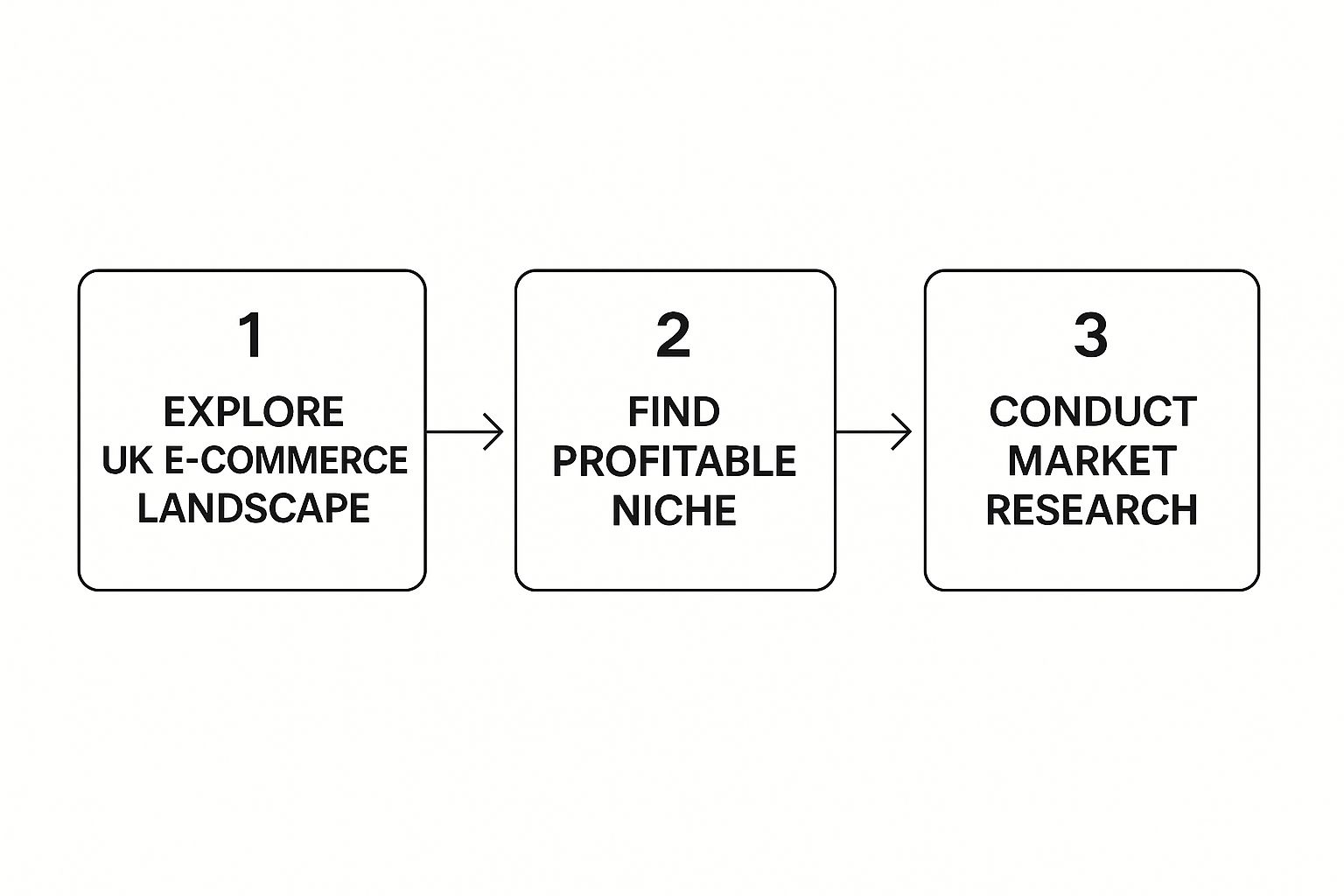 Flowchart with three steps: 1) Explore UK E-commerce Landscape, 2) Find Profitable Niche, 3) Conduct Market Research. Black text on white.