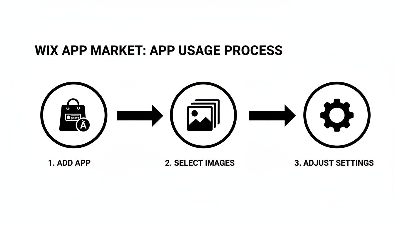 A three-step diagram illustrates the Wix App Market usage process: Add App, Select Images, Adjust Settings.