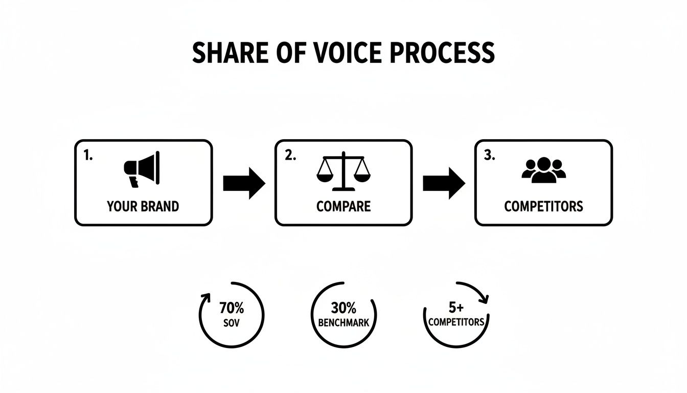 Diagram illustrating the Share of Voice process: Your Brand, Compare, Competitors, with metrics like 70% SOV and 30% benchmark.