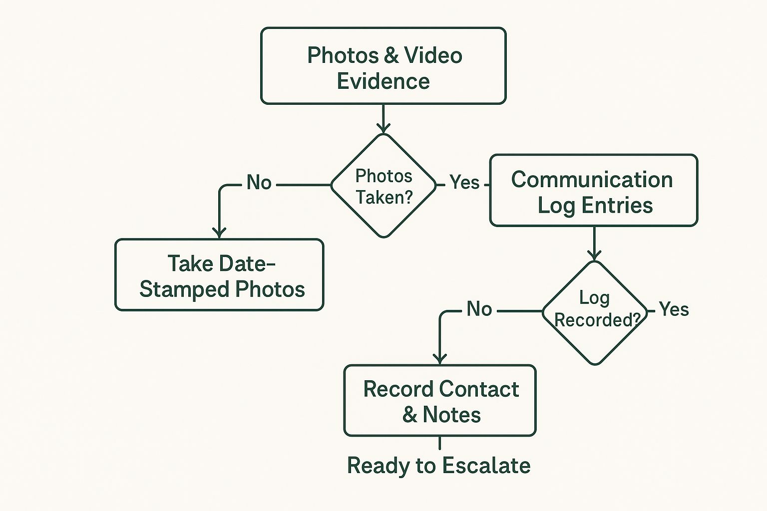 Flowchart for evidence gathering: "Photos & Video" leads to "Photos Taken?" decision. Options: "Take Date-Stamped Photos" or "Communication Log Entries" and "Record Contact & Notes." Ends with "Ready to Escalate."
