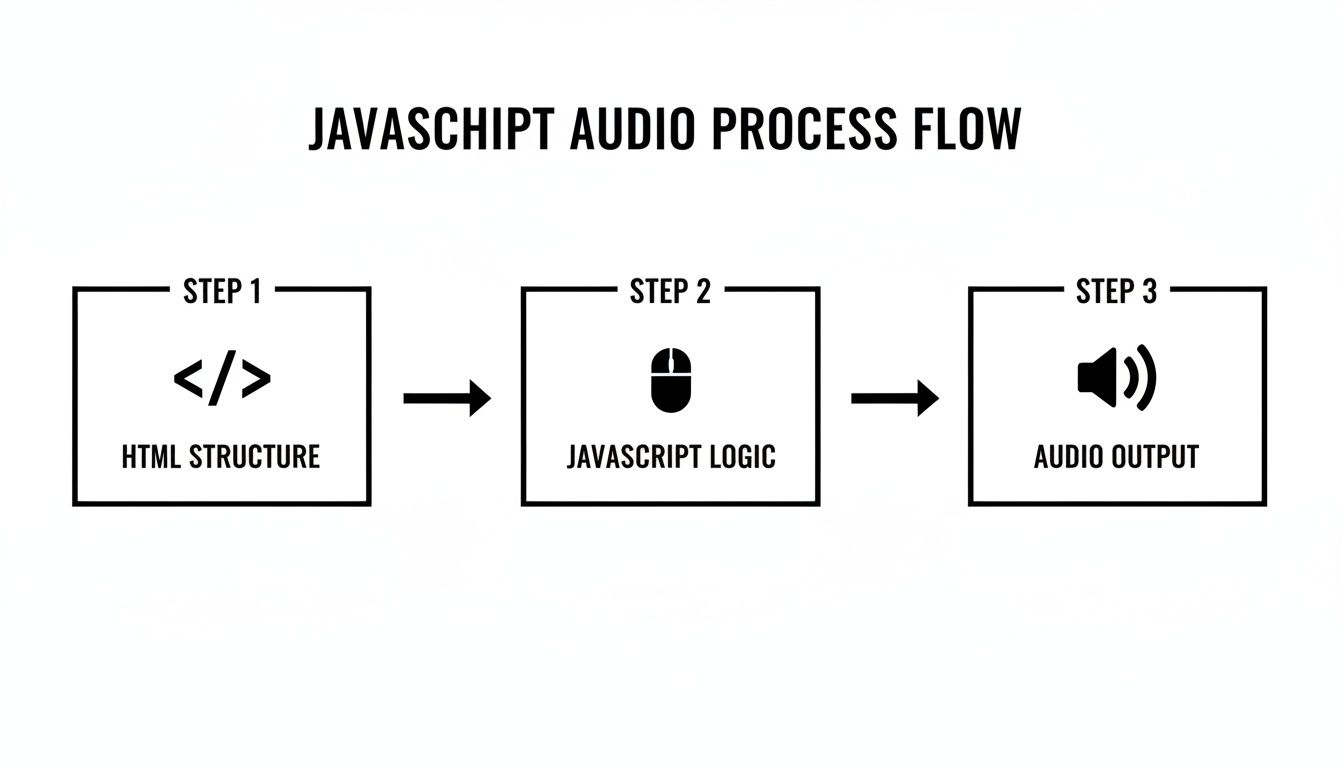 Flowchart illustrating the JavaScript audio process flow, from HTML structure to audio output.