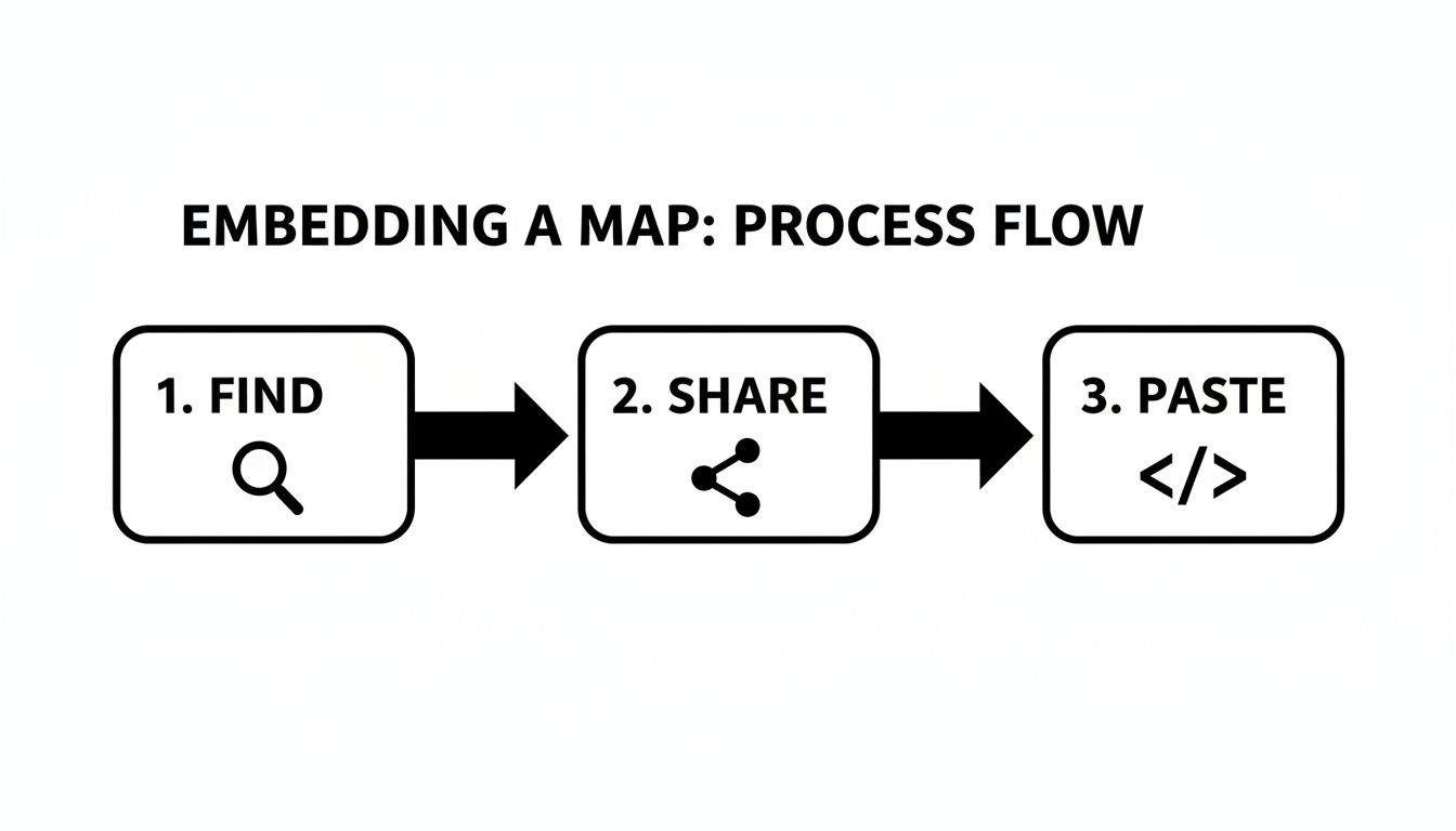A process flow diagram illustrating three steps to embed a map: find, share, and paste.
