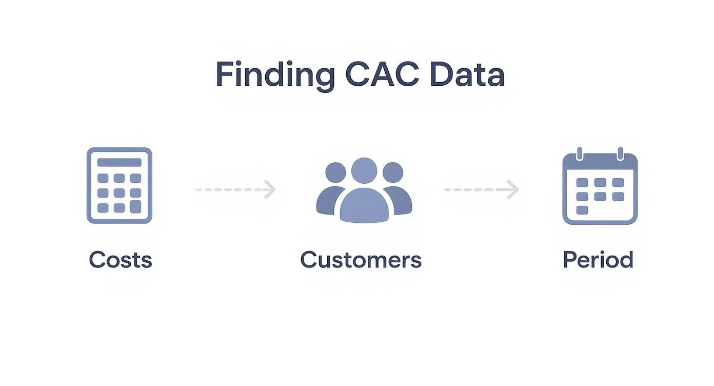 Visual representation of finding Customer Acquisition Cost (CAC) data, showing costs, customers, and period.