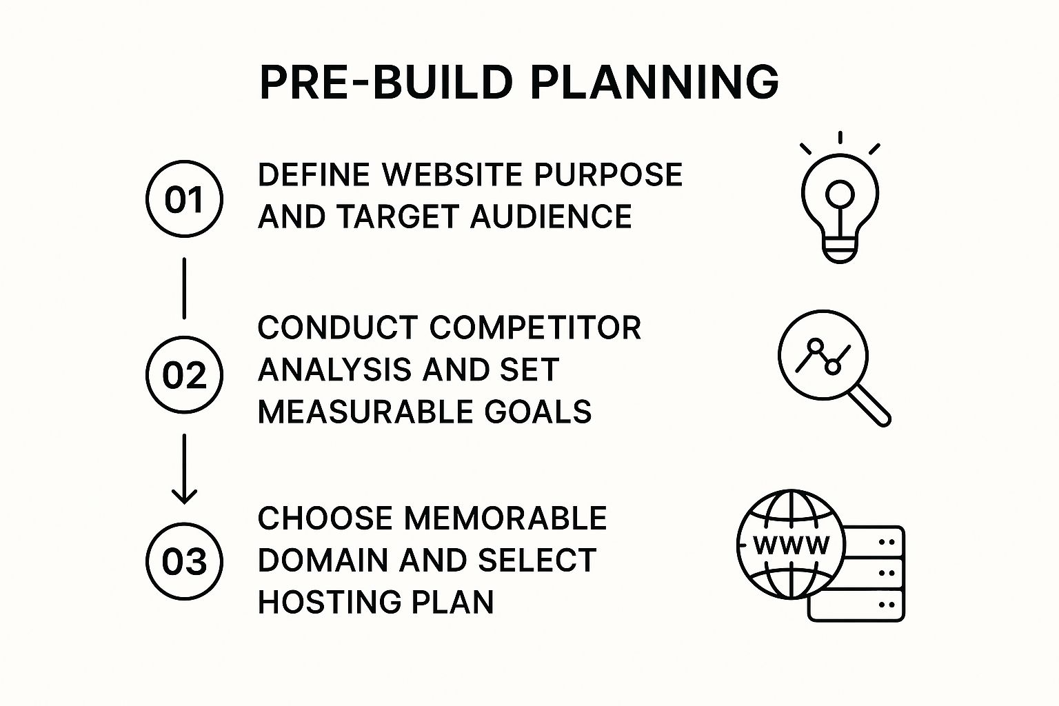 Flowchart for pre-build planning includes: 1. Define purpose/audience; 2. Competitor analysis; 3. Choose domain/hosting. Icons: bulb, graph, web.