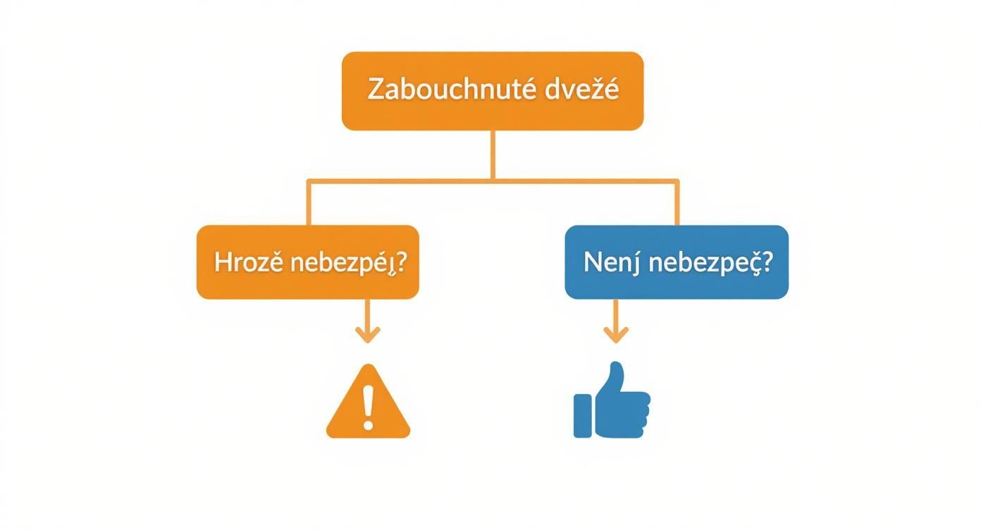 Vývojový diagram v češtině ukazující postup při zabouchnutých dveřích, včetně rozhodování o hrozícím nebezpečí.