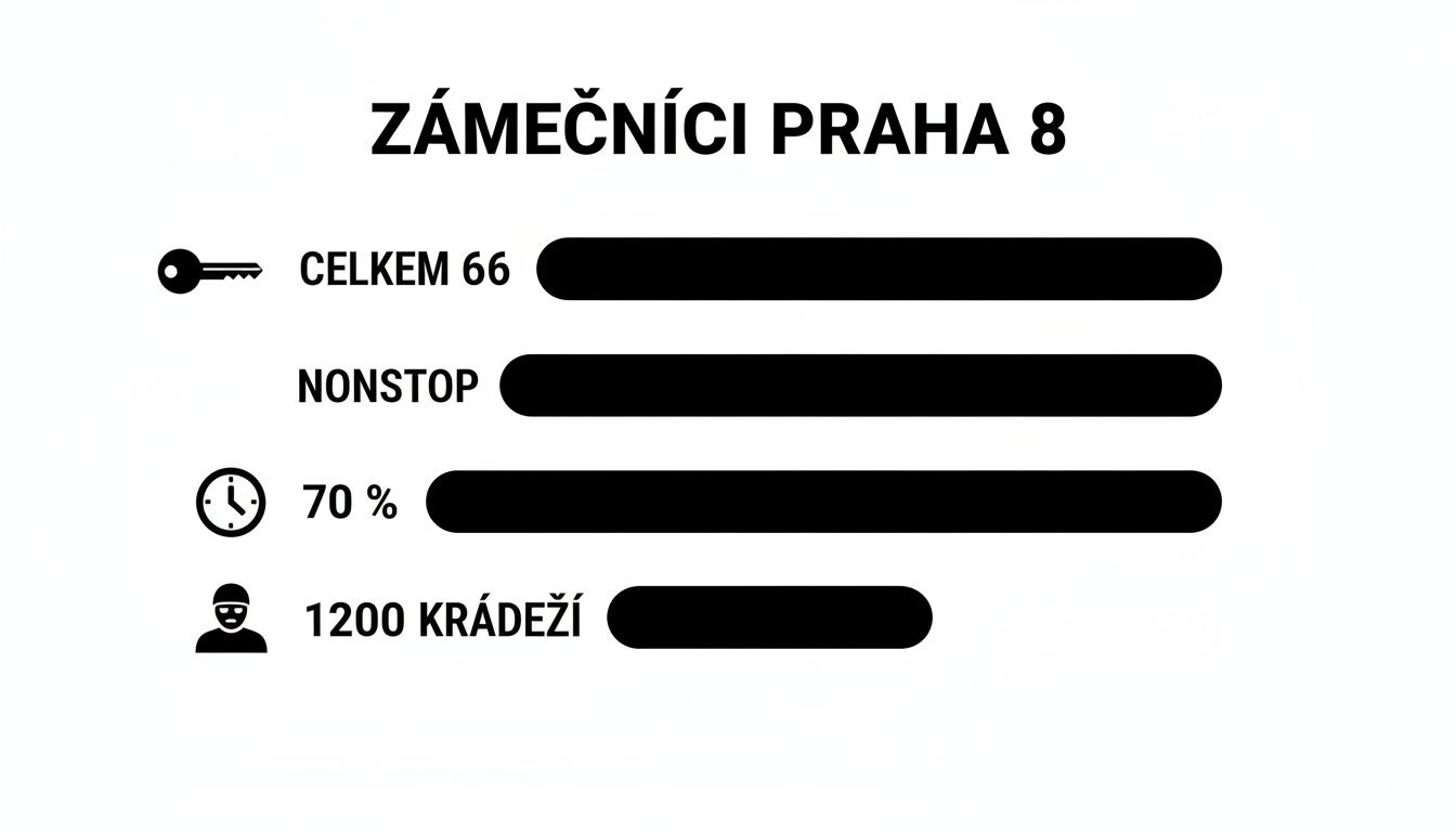 Infografika s klíčovými informacemi o zámečnických službách v Praze 8, včetně počtu, nonstop provozu a statistik.