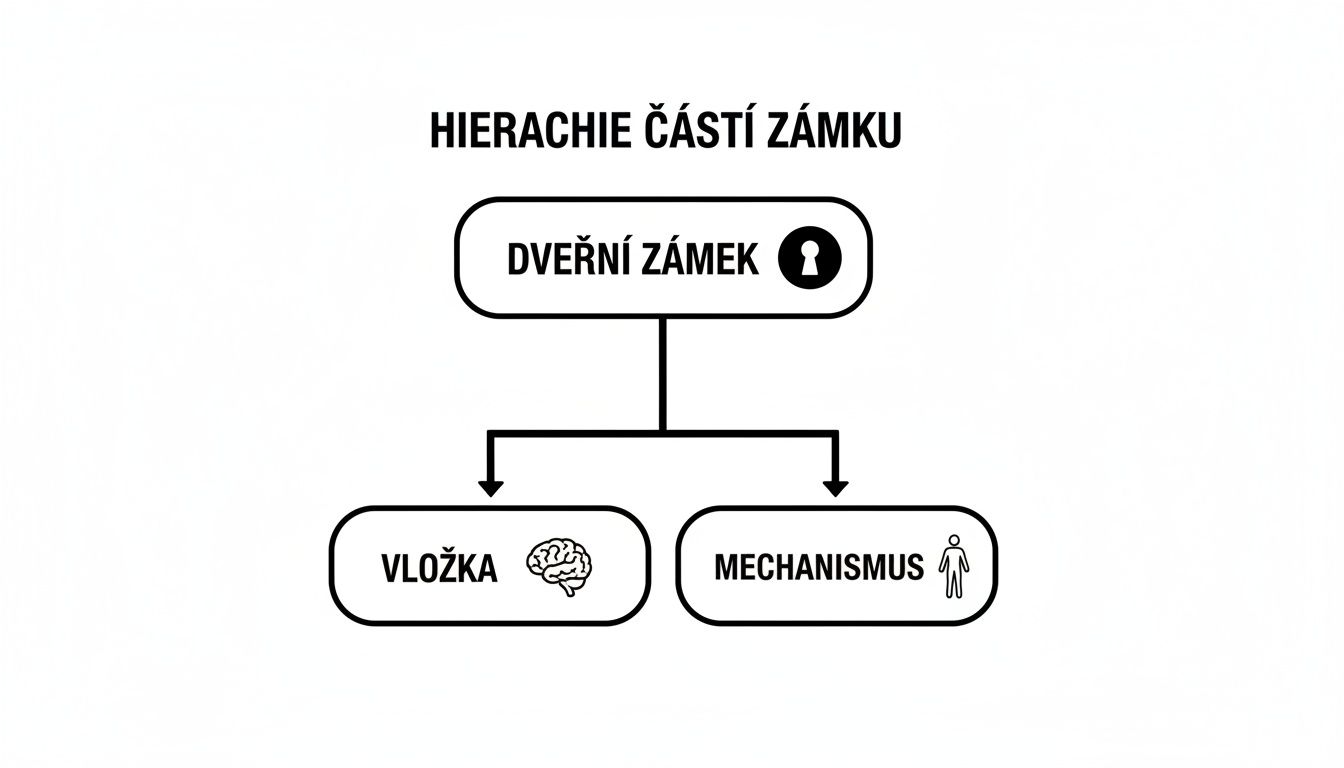 Schéma hierarchie součástí dveřního zámku, rozděleného na vložku a mechanismus.